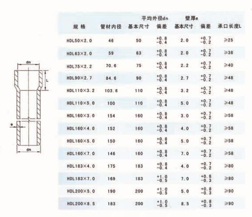 產(chǎn)品簡(jiǎn)介： 埋地式氯化聚氯乙烯（PVC）高壓電力電纜保護(hù)套管，主要用于電力電纜的鋪設(shè)和保護(hù)，于傳統(tǒng)的石棉加水泥管相比較，具有柔性好、重量輕、耐高溫、耐腐蝕、適用壽命長(zhǎng)，無放射污染、無需再現(xiàn)場(chǎng)澆筑混凝土及保護(hù)層、施工安裝方便、施工周期短、綜合造價(jià)低等特點(diǎn)。產(chǎn)品采用膠圈連接和澆水連接兩種方式，不但安裝連接方便，還能起到補(bǔ)償管材熱脹冷縮的作用，該產(chǎn)品在國(guó)內(nèi)電力系統(tǒng)得到廣泛應(yīng)用。   電纜管規(guī)格尺寸（膠圈連接型)  電纜管規(guī)格尺寸（膠水粘接型）